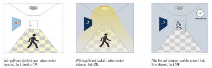 Sensor de movimento do painel do diodo emissor de luz da alta frequência 100W para a antena Columnar das luzes